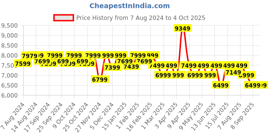 myntra.com Assembly Roverpro Textured Hard-Sided Small Trolley Suitcase - Up to 15 inch Laptop assembly Price History Graph from 7 Aug 2024 to 4 Oct 2025