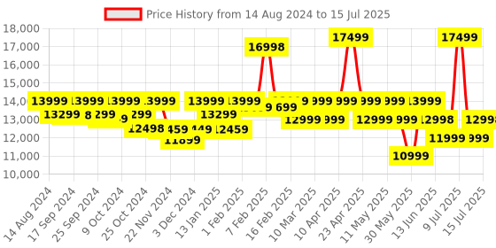 myntra.com Assembly Set 0f 2 Textured Hard Sided Trolley Bag assembly Price History Graph from 14 Aug 2024 to 15 Jul 2025