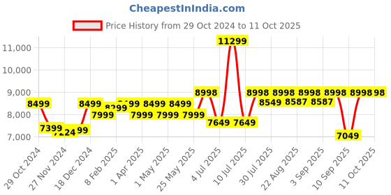 myntra.com Assembly Set Of 2 Camo Printed Back Pack & Trolley Bag assembly Price History Graph from 29 Oct 2024 to 10 Oct 2025