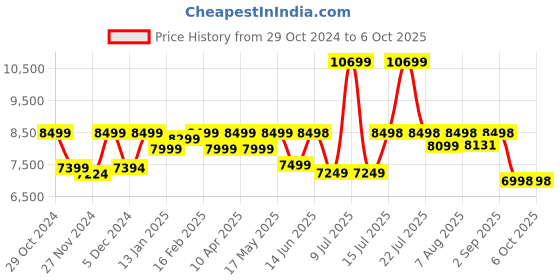 myntra.com Assembly Set Of 2 Camo Printed Duffle & Trolley Bag assembly Price History Graph from 29 Oct 2024 to 4 Oct 2025