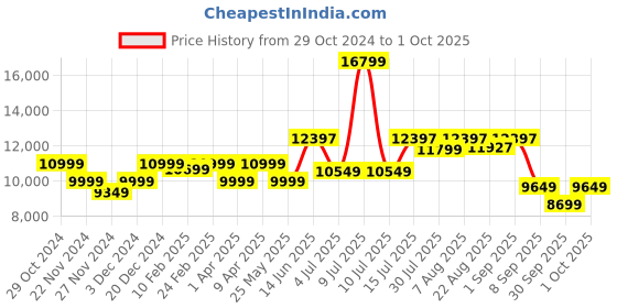 myntra.com Assembly Set Of 2 Camo Printed Hard Sided Trolley Suitcase With Duffle Bag assembly Price History Graph from 29 Oct 2024 to 1 Oct 2025
