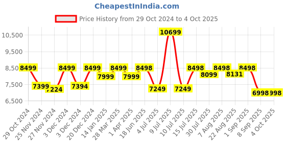 myntra.com Assembly Set Of 2 Duffle & Trolley Bag assembly Price History Graph from 29 Oct 2024 to 4 Oct 2025