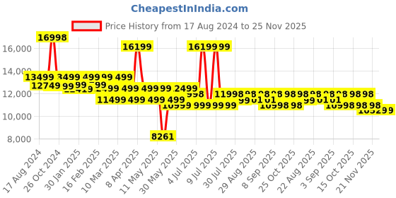 myntra.com Assembly Set of 2 Hard Sided Cabin Luggage & Medium Luggage Trolley 45 litres & 65litres assembly Price History Graph from 17 Aug 2024 to 25 Nov 2025