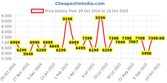 myntra.com Assembly Set Of 2 Hard-Sided Duffle Bag &Trolley Bag assembly Price History Graph from 29 Oct 2024 to 13 Oct 2025