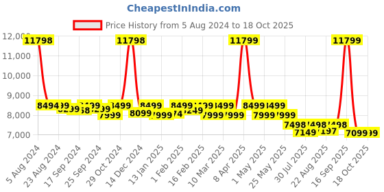 myntra.com Assembly Set of 2 Medium Checkin 24-Inch Hard Trolley Luggage & Weekender Duffle Bag 38L assembly Price History Graph from 5 Aug 2024 to 18 Oct 2025