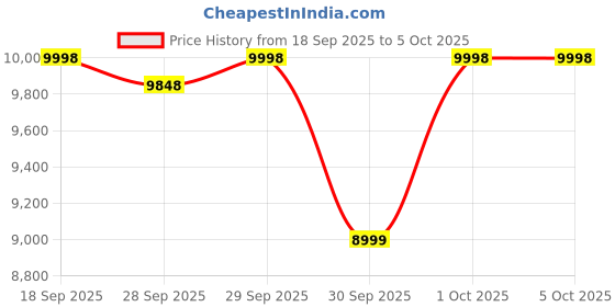 myntra.com Assembly Set of 2 Oblique Premium Trolley Bags assembly Price History Graph from 18 Sep 2025 to 4 Oct 2025