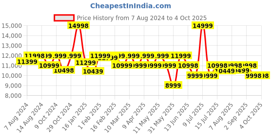 myntra.com Assembly Set Of 2 odyssey sets Textured Hard Sided Trolley Bag assembly Price History Graph from 7 Aug 2024 to 4 Oct 2025