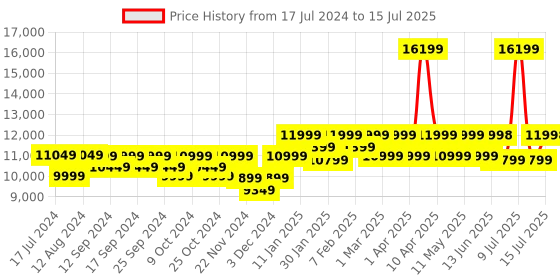 myntra.com Assembly Set Of 2 Textured Hard Cabin-Sized Large-Sized Trolley Bags 40L 85L assembly Price History Graph from 17 Jul 2024 to 15 Jul 2025