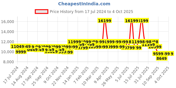 myntra.com Assembly Set Of 2 Textured Hard Cabin-Sized Large-Sized Trolley Bags 40L 85L assembly Price History Graph from 17 Jul 2024 to 4 Oct 2025