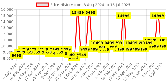 myntra.com Assembly Set Of 2 Textured Hard Cabin-Sized Large-Sized Trolley Bags 40L 85L assembly Price History Graph from 8 Aug 2024 to 15 Jul 2025