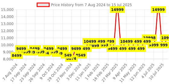 myntra.com Assembly Set Of 2 Textured Hard Cabin-Sized Large-Sized Trolley Bags 40L 85L assembly Price History Graph from 7 Aug 2024 to 15 Jul 2025