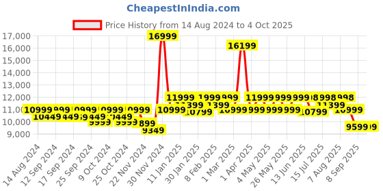 myntra.com Assembly Set Of 2 Textured Hard Cabin-Sized Large-Sized Trolley Bags 40L 85L assembly Price History Graph from 14 Aug 2024 to 4 Oct 2025