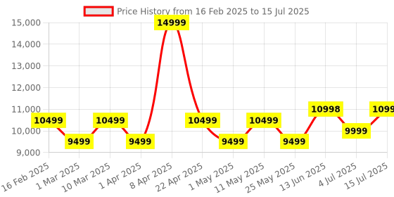 myntra.com Assembly Set Of 2 Textured Hard Cabin-Sized Large-Sized Trolley Bags 40L 85L assembly Price History Graph from 16 Feb 2025 to 15 Jul 2025