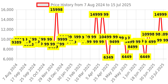 myntra.com Assembly Set Of 2 Textured Hard Cabin-Sized Medium-Sized Trolley Bags 40L 60L assembly Price History Graph from 7 Aug 2024 to 15 Jul 2025