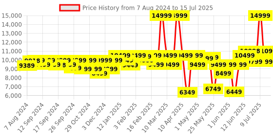 myntra.com Assembly Set Of 2 Textured Hard Cabin-Sized Medium-Sized Trolley Bags 40L 60L assembly Price History Graph from 7 Aug 2024 to 15 Jul 2025