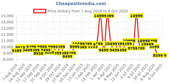 myntra.com Assembly Set Of 2 Textured Hard Cabin-Sized Medium-Sized Trolley Bags 40L 60L assembly Price History Graph from 7 Aug 2024 to 4 Oct 2025
