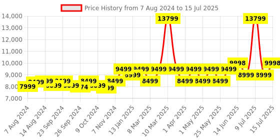 myntra.com Assembly Set Of 2 Textured Hard Cabin-Sized Medium-Sized Trolley Bags 40L 60L assembly Price History Graph from 7 Aug 2024 to 15 Jul 2025