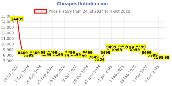 myntra.com Assembly Set Of 2 Textured Hard Cabin-Sized Medium-Sized Trolley Bags 40L 60L assembly Price History Graph from 24 Jul 2024 to 4 Oct 2025