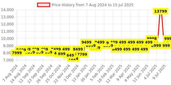 myntra.com Assembly Set Of 2 Textured Hard Cabin-Sized Medium-Sized Trolley Bags 40L 60L assembly Price History Graph from 7 Aug 2024 to 15 Jul 2025