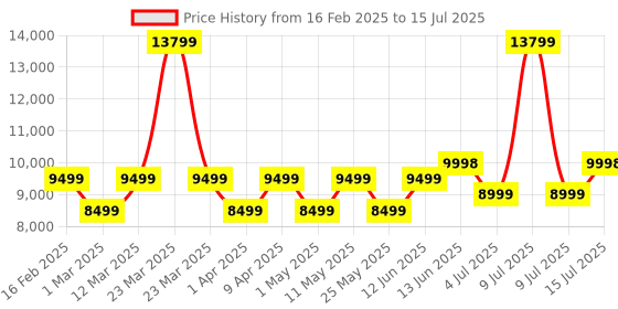 myntra.com Assembly Set Of 2 Textured Hard Cabin-Sized Medium-Sized Trolley Bags 40L 60L assembly Price History Graph from 16 Feb 2025 to 15 Jul 2025