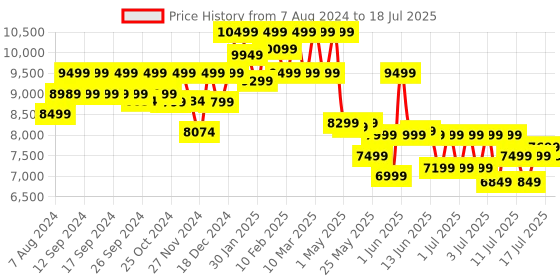 myntra.com Assembly Set Of 2 Textured Hard Medium-Sized Large-Sized Trolley Bags 40L 85L assembly Price History Graph from 7 Aug 2024 to 12 Jul 2025