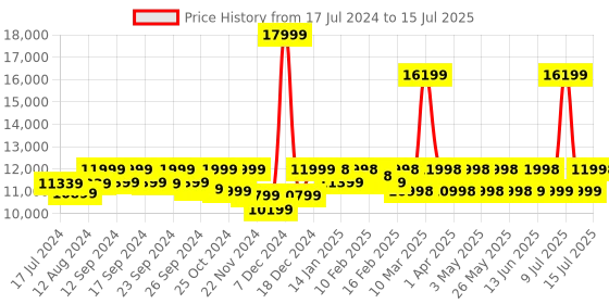 myntra.com Assembly Set Of 2 Textured Hard Medium-Sized Large-Sized Trolley Bags 60L 85L assembly Price History Graph from 17 Jul 2024 to 15 Jul 2025