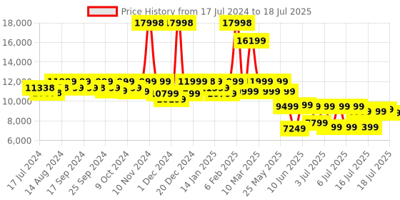 myntra.com Assembly Set Of 2 Textured Hard Medium-Sized Large-Sized Trolley Bags 60L 85L assembly Price History Graph from 17 Jul 2024 to 11 Jul 2025