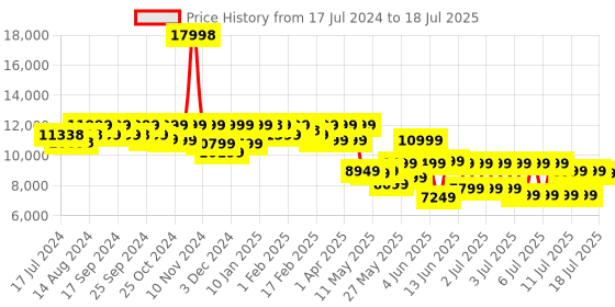myntra.com Assembly Set Of 2 Textured Hard Medium-Sized Large-Sized Trolley Bags 60L 85L assembly Price History Graph from 17 Jul 2024 to 18 Jul 2025