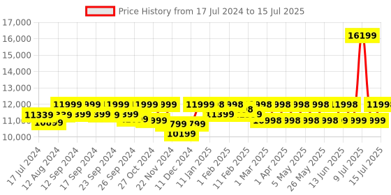 myntra.com Assembly Set Of 2 Textured Hard Medium-Sized Large-Sized Trolley Bags 60L 85L assembly Price History Graph from 17 Jul 2024 to 15 Jul 2025