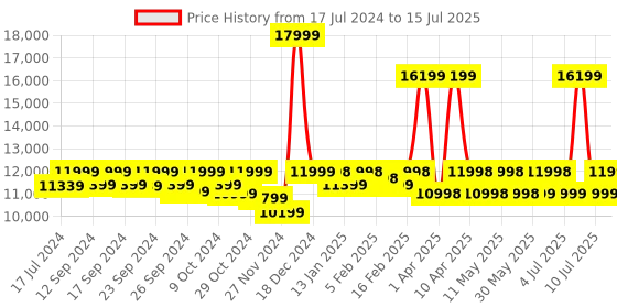 myntra.com Assembly Set Of 2 Textured Hard Medium-Sized Large-Sized Trolley Bags 60L 85L assembly Price History Graph from 17 Jul 2024 to 15 Jul 2025