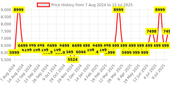 myntra.com Assembly Set Of 2 Textured Hard-Sided Cabin Trolley Bag With Hard Shell Laptop Backpack assembly Price History Graph from 7 Aug 2024 to 15 Jul 2025
