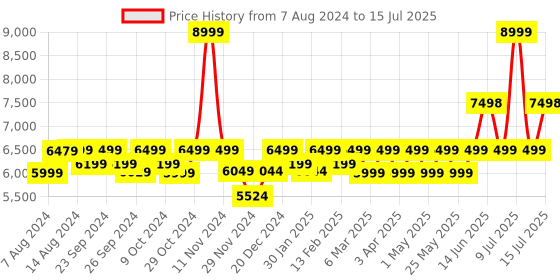 myntra.com Assembly Set Of 2 Textured Hard-Sided Small Trolley Suitcase Laptop Backpack assembly Price History Graph from 7 Aug 2024 to 15 Jul 2025