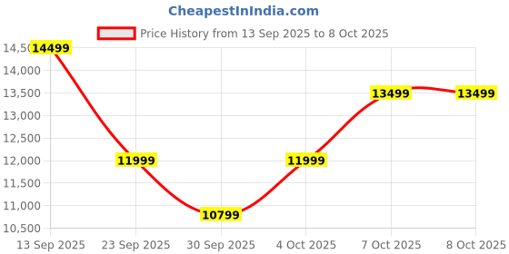 myntra.com Assembly Set Of 3 Flowe Luggage Trolley Bag assembly Price History Graph from 13 Sep 2025 to 6 Oct 2025