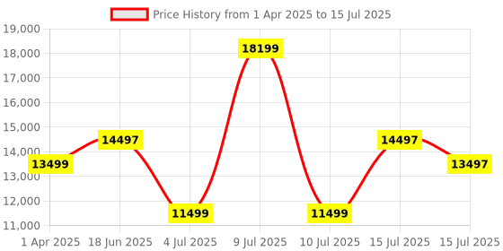 myntra.com Assembly Set Of 3 Hard-Sided Trolley Bag & Bag Pack With 360-Degree Rotation & Rain Cover assembly Price History Graph from 1 Apr 2025 to 15 Jul 2025