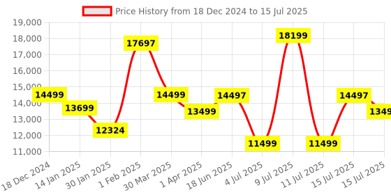 myntra.com Assembly Set Of 3 Hard-Sided Trolley Bag & Bagpack With 360-Degree Rotation & Rain Cover assembly Price History Graph from 18 Dec 2024 to 15 Jul 2025