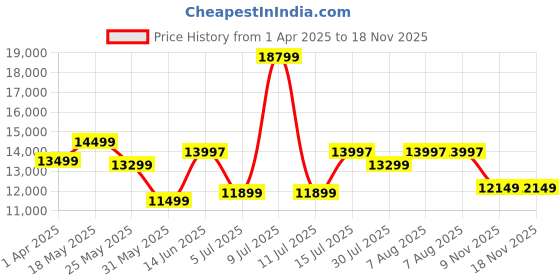 myntra.com Assembly Set Of 3 Hard-Sided Trolley Bags & Backpack With 360-Degree Rotation & Rain Cover assembly Price History Graph from 1 Apr 2025 to 18 Nov 2025
