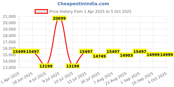 myntra.com Assembly Set Of 3 Hard-Sided Trolley Bags With bag With USB Charging Port & Rain Cover assembly Price History Graph from 1 Apr 2025 to 4 Oct 2025