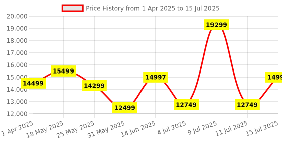 myntra.com Assembly Set Of 3 Hard-Sided Trolley with backpack With USB Charging Port & Rain Cover assembly Price History Graph from 1 Apr 2025 to 15 Jul 2025