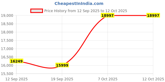 myntra.com Assembly Set Of 3 Oblique Family Trolley Bags assembly Price History Graph from 12 Sep 2025 to 12 Oct 2025