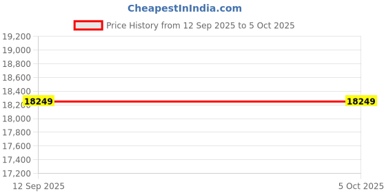 myntra.com Assembly Set Of 3 Oblique Pro Premium Trolley Bags assembly Price History Graph from 12 Sep 2025 to 4 Oct 2025