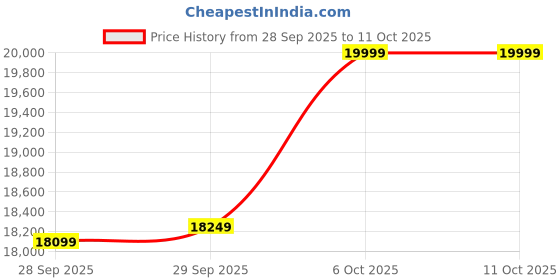 myntra.com Assembly Set Of 3 Oblique Pro Premium Trolley Bags assembly Price History Graph from 28 Sep 2025 to 10 Oct 2025