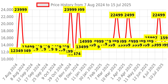 myntra.com Assembly Set Of 3 Textured 360 Degree Rotation Hard-Sided Trolley Bags 40L, 60L 85L assembly Price History Graph from 7 Aug 2024 to 15 Jul 2025