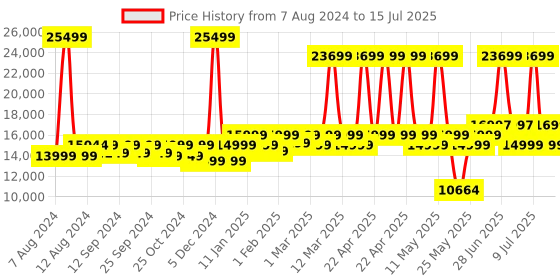 myntra.com Assembly Set Of 3 Textured 360 Degree Rotation Hard-Sided Trolley Bags 40L, 60L 85L assembly Price History Graph from 7 Aug 2024 to 15 Jul 2025