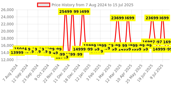 myntra.com Assembly Set Of 3 Textured 360 Degree Rotation Hard-Sided Trolley Bags 40L, 60L 85L assembly Price History Graph from 7 Aug 2024 to 15 Jul 2025