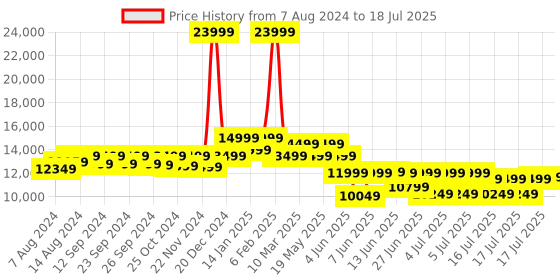 myntra.com Assembly Set Of 3 Textured 360 Degree Rotation Hard-Sided Trolley Bags 40L, 60L 85L assembly Price History Graph from 7 Aug 2024 to 16 Jul 2025