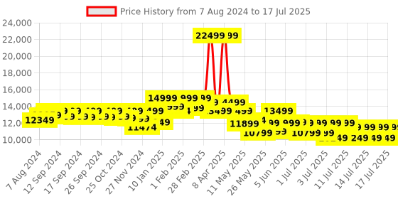 myntra.com Assembly Set Of 3 Textured 360 Degree Rotation Hard-Sided Trolley Bags 40L, 60L 85L assembly Price History Graph from 7 Aug 2024 to 17 Jul 2025