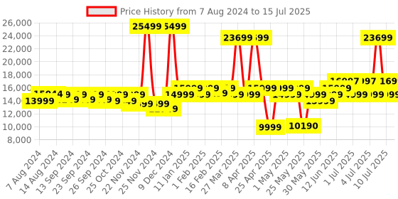 myntra.com Assembly Set Of 3 Textured 360 Degree Rotation Hard-Sided Trolley Bags 40L, 60L 85L assembly Price History Graph from 7 Aug 2024 to 15 Jul 2025