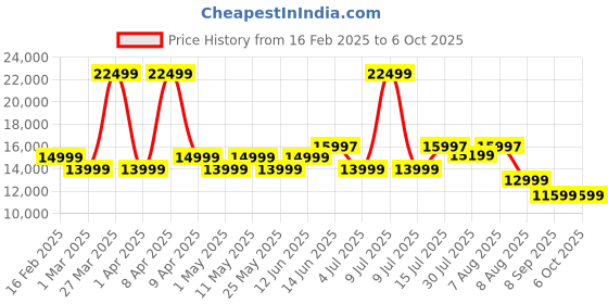 myntra.com Assembly Set Of 3 Textured 360 Degree Rotation Hard-Sided Trolley Bags 40L, 60L 85L assembly Price History Graph from 16 Feb 2025 to 4 Oct 2025