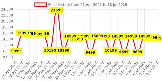 myntra.com Assembly Set Of 3 Textured 360 Degree Rotation Hard-Sided Trolley Bags 40L, 60L 85L assembly Price History Graph from 25 Apr 2025 to 11 Jul 2025