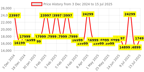 myntra.com Assembly Set Of 3 Textured Hard-Sided Trolley Suitcase assembly Price History Graph from 3 Dec 2024 to 15 Jul 2025